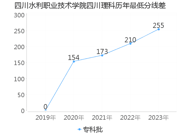 最低分数差