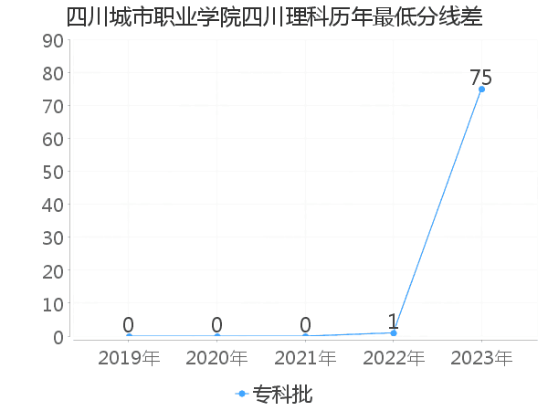 最低分数差