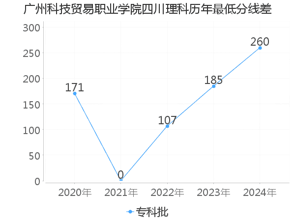 最低分数差