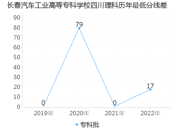 最低分数差