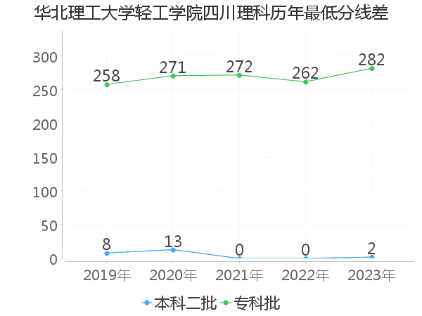 最低分数差