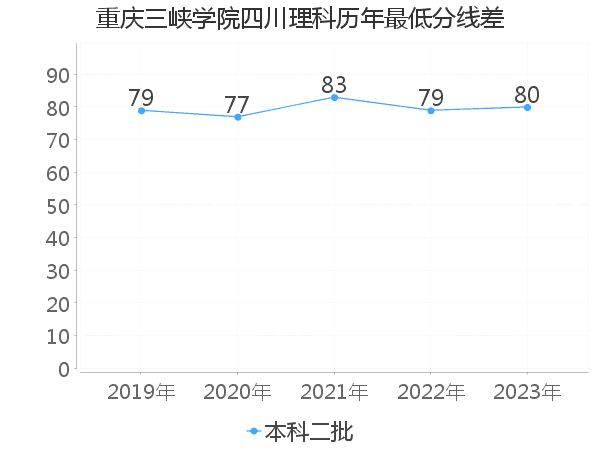 最低分数差