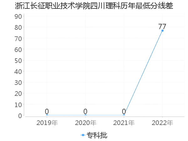 最低分数差