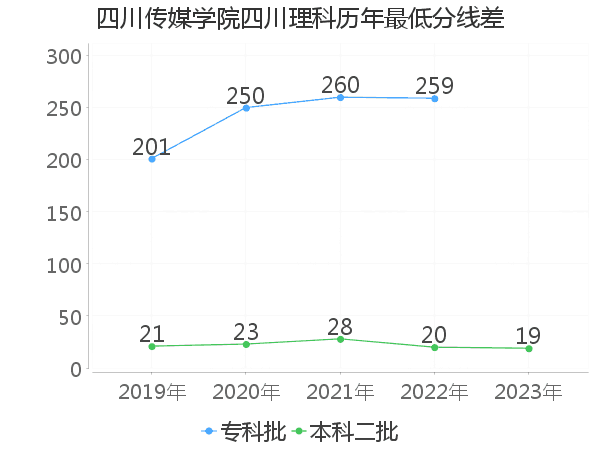 最低分数差