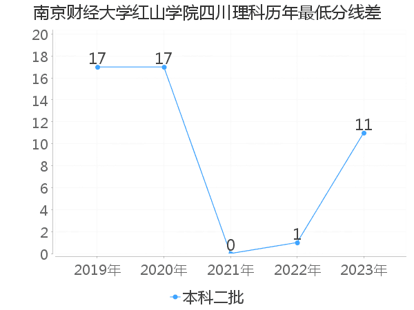 最低分数差