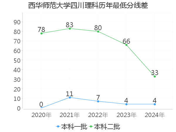 最低分数差