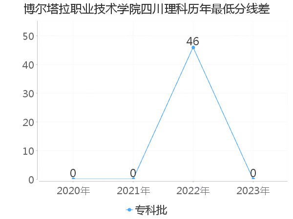 最低分数差