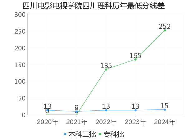 最低分数差