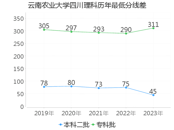 最低分数差