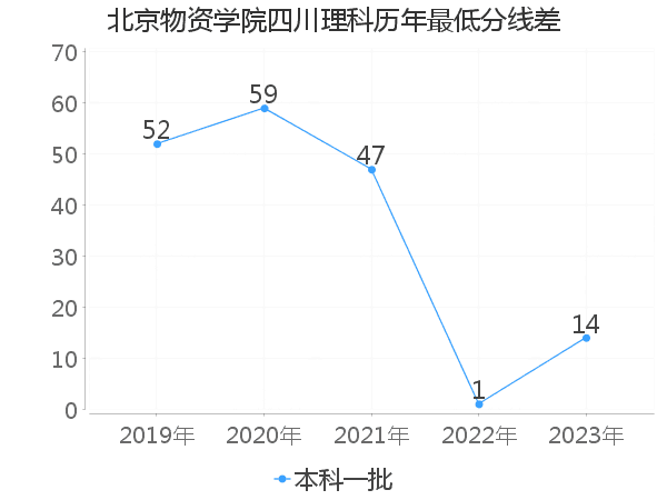 最低分数差