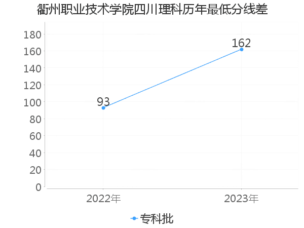 最低分数差