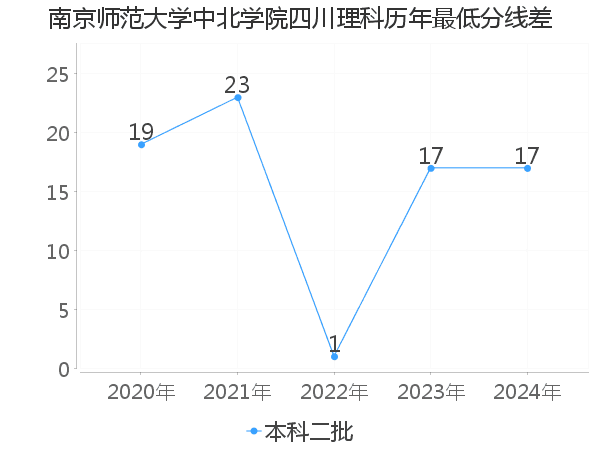 最低分数差