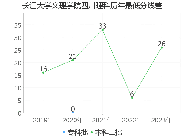 最低分数差