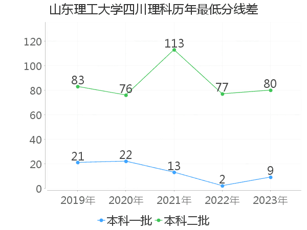 最低分数差