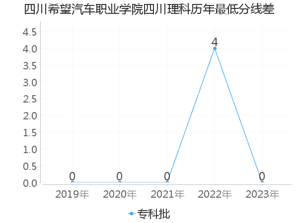 最低分数差