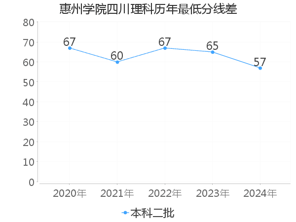 最低分数差