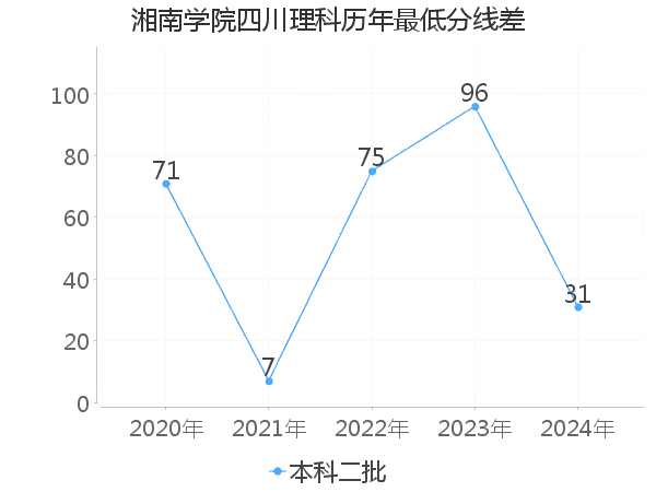 最低分数差