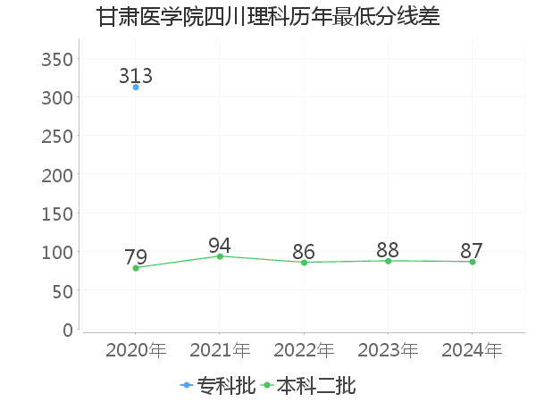 最低分数差