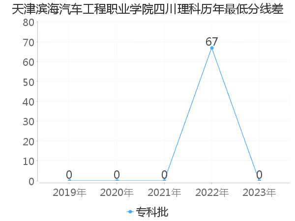 最低分数差