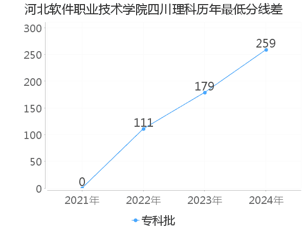 最低分数差