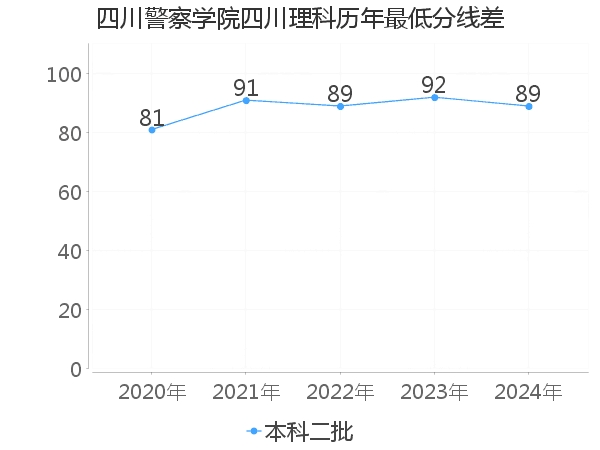 最低分数差