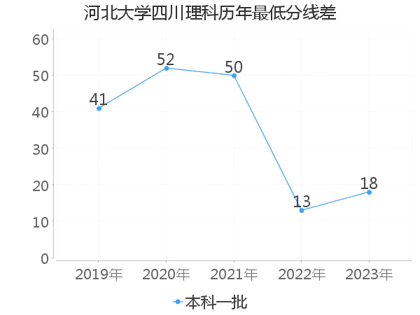 最低分数差