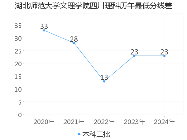 最低分数差