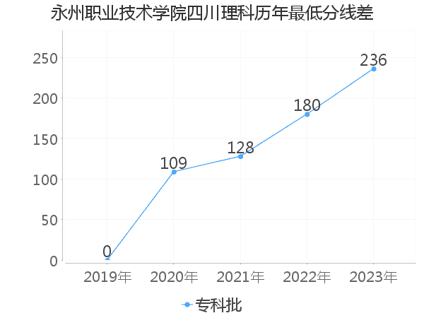 最低分数差