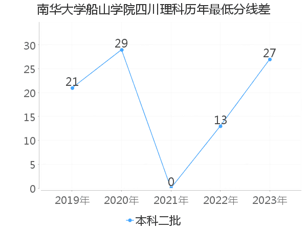 最低分数差