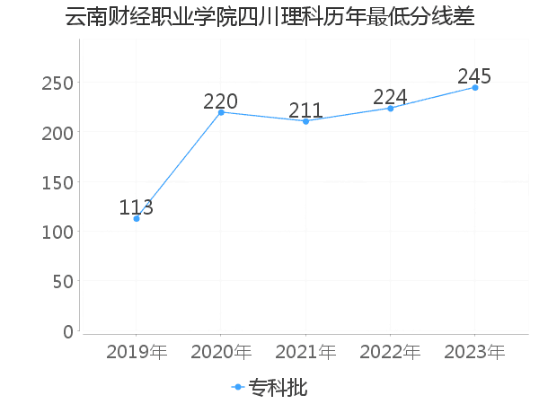 最低分数差