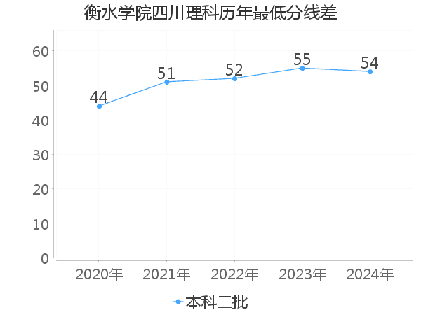 最低分数差