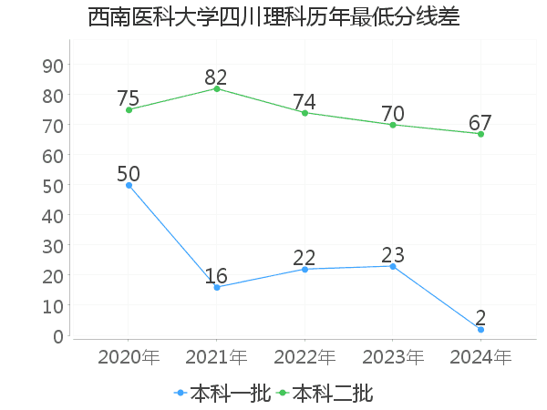 最低分数差