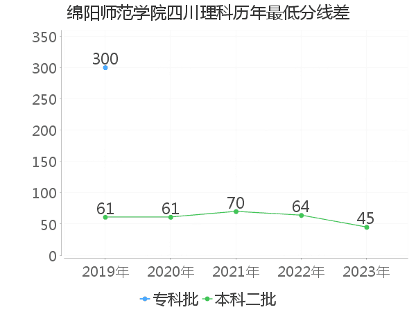 最低分数差