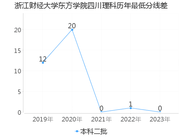 最低分数差