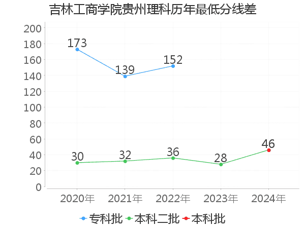 最低分数差