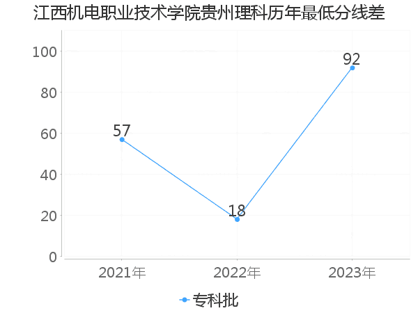 最低分数差