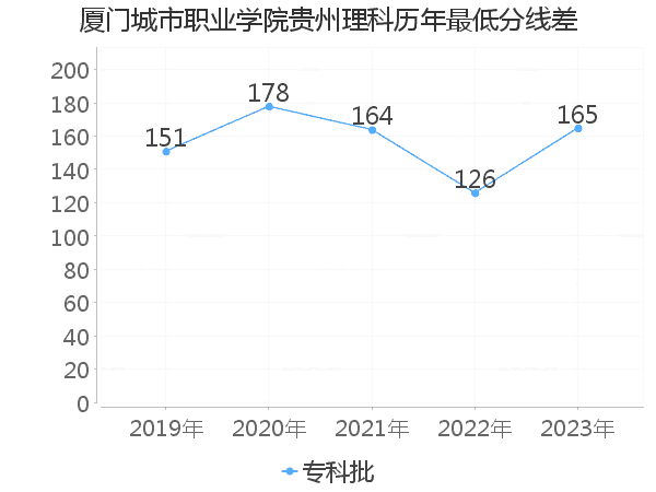 最低分数差