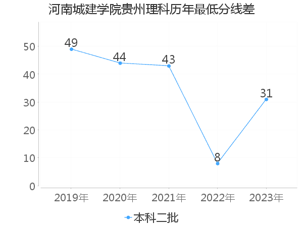 最低分数差