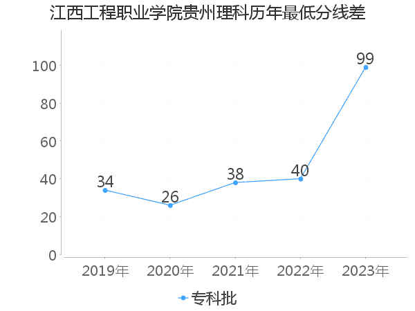 最低分数差