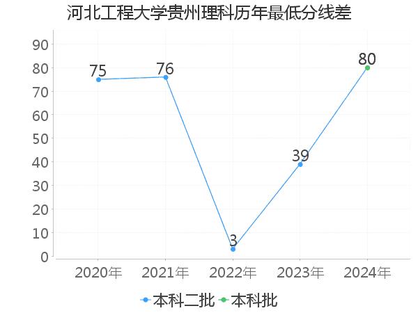 最低分数差