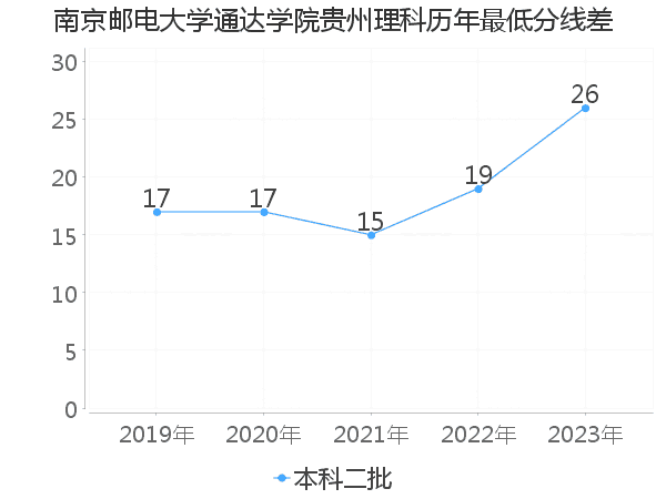 最低分数差