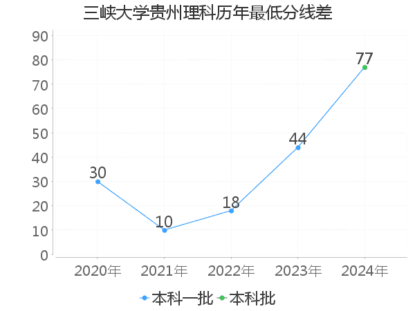 最低分数差