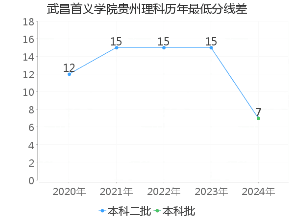 最低分数差