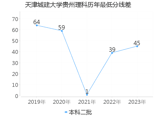 最低分数差