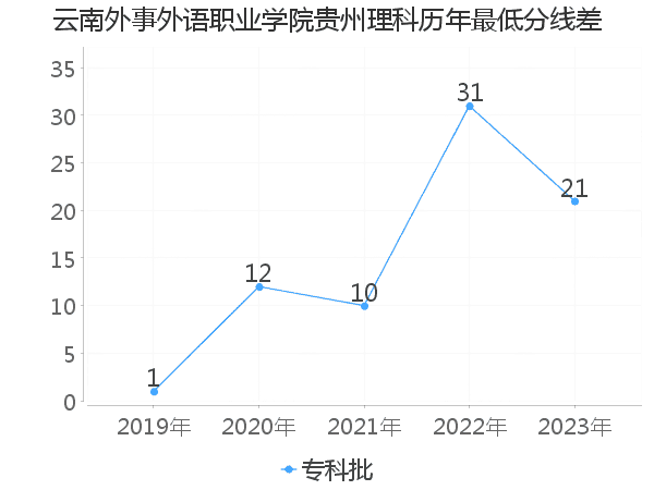 最低分数差