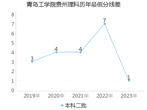 最低分数差