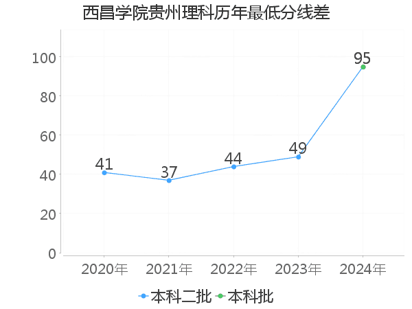 最低分数差