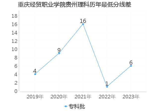 最低分数差