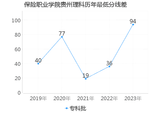 最低分数差