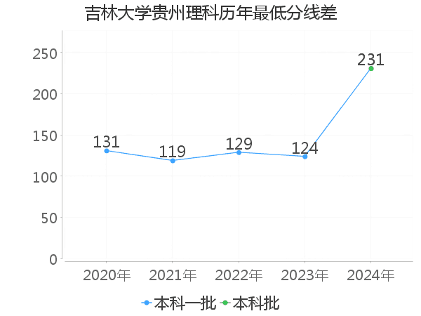 最低分数差